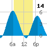 Princes Bay tide chart for Saturday, December 14, 2024