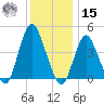 Princes Bay tide chart for Sunday, December 15, 2024