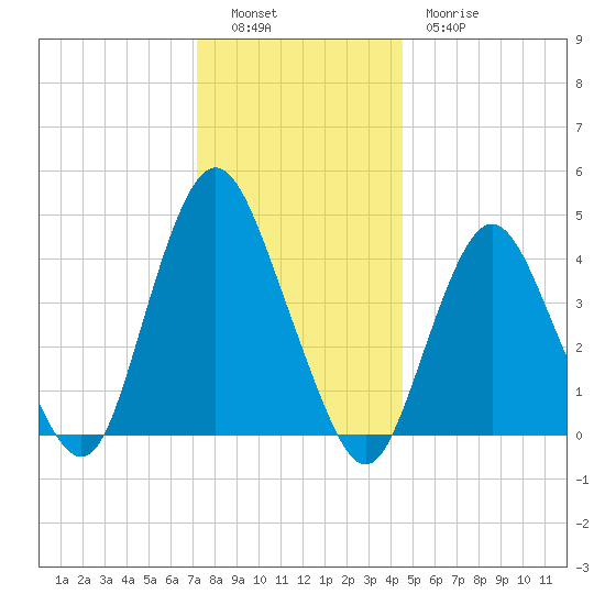 Princes Bay tide chart for Monday, December 16, 2024