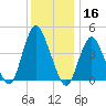 Princes Bay tide chart for Monday, December 16, 2024