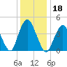 Princes Bay tide chart for Wednesday, December 18, 2024