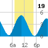Princes Bay tide chart for Thursday, December 19, 2024