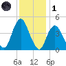 Princes Bay tide chart for Sunday, December 1, 2024