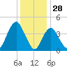 Princes Bay tide chart for Saturday, December 28, 2024