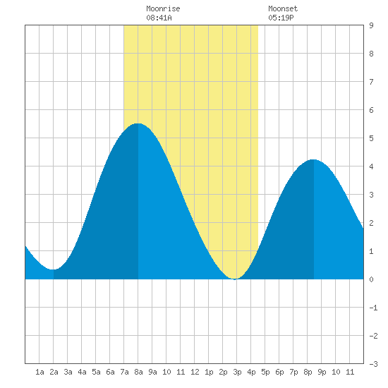 Princes Bay tide chart for Monday, December 2, 2024