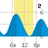 Princes Bay tide chart for Monday, December 2, 2024