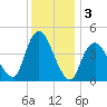 Princes Bay tide chart for Tuesday, December 3, 2024