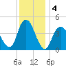 Princes Bay tide chart for Wednesday, December 4, 2024