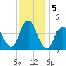 Princes Bay tide chart for Thursday, December 5, 2024