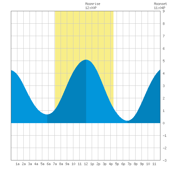 Princes Bay tide chart for Saturday, December 7, 2024