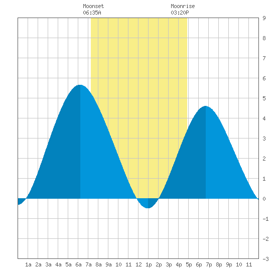 Princes Bay tide chart for Sunday, January 12, 2025