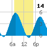 Princes Bay tide chart for Tuesday, January 14, 2025