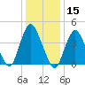 Princes Bay tide chart for Wednesday, January 15, 2025