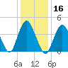 Princes Bay tide chart for Thursday, January 16, 2025