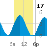 Princes Bay tide chart for Friday, January 17, 2025