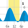 Princes Bay tide chart for Wednesday, January 1, 2025