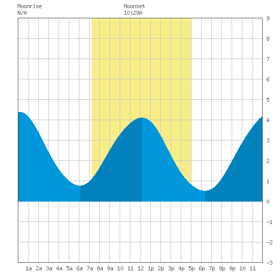 Princes Bay tide chart for Monday, January 20, 2025