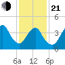 Princes Bay tide chart for Tuesday, January 21, 2025
