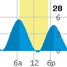 Princes Bay tide chart for Tuesday, January 28, 2025