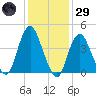 Princes Bay tide chart for Wednesday, January 29, 2025