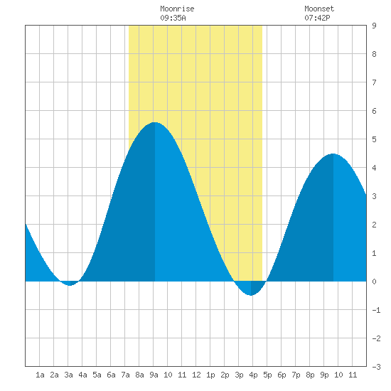 Princes Bay tide chart for Thursday, January 2, 2025