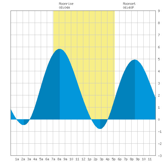 Princes Bay tide chart for Thursday, January 30, 2025