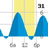 Princes Bay tide chart for Friday, January 31, 2025
