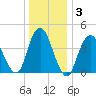 Princes Bay tide chart for Friday, January 3, 2025