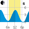 Princes Bay tide chart for Monday, January 6, 2025