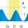 Princes Bay tide chart for Tuesday, January 7, 2025