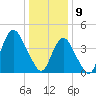 Princes Bay tide chart for Thursday, January 9, 2025