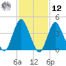 Princes Bay tide chart for Wednesday, February 12, 2025