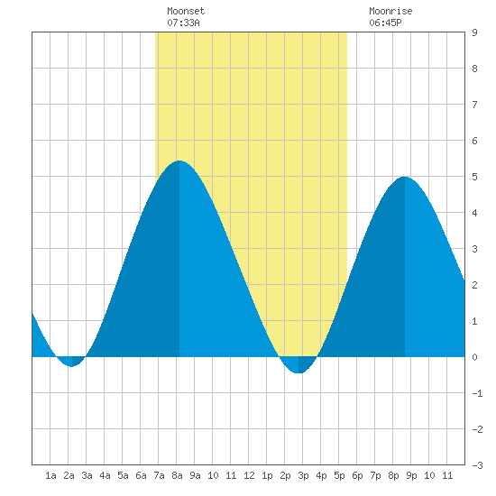 Princes Bay tide chart for Thursday, February 13, 2025