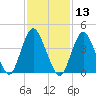 Princes Bay tide chart for Thursday, February 13, 2025