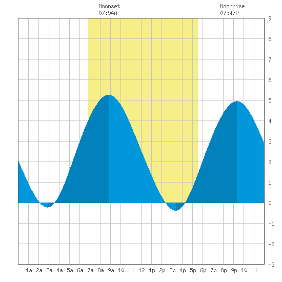 Princes Bay tide chart for Friday, February 14, 2025