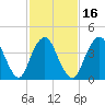 Princes Bay tide chart for Sunday, February 16, 2025