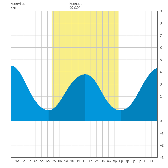 Princes Bay tide chart for Wednesday, February 19, 2025