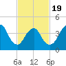 Princes Bay tide chart for Wednesday, February 19, 2025