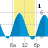 Princes Bay tide chart for Saturday, February 1, 2025