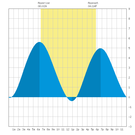 Princes Bay tide chart for Wednesday, February 26, 2025
