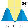 Princes Bay tide chart for Wednesday, February 26, 2025