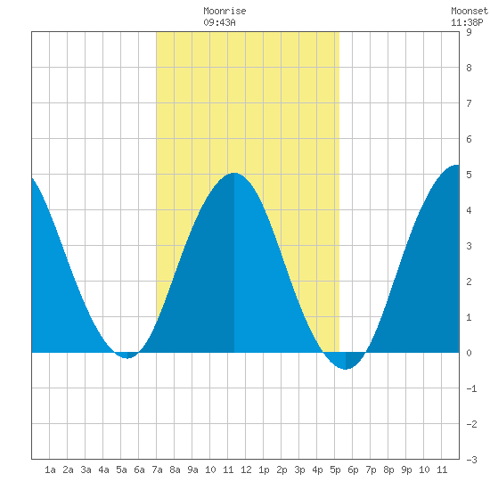 Princes Bay tide chart for Monday, February 3, 2025