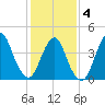 Princes Bay tide chart for Tuesday, February 4, 2025