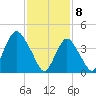 Princes Bay tide chart for Saturday, February 8, 2025