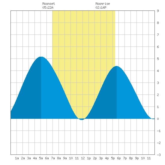 Princes Bay tide chart for Sunday, February 9, 2025