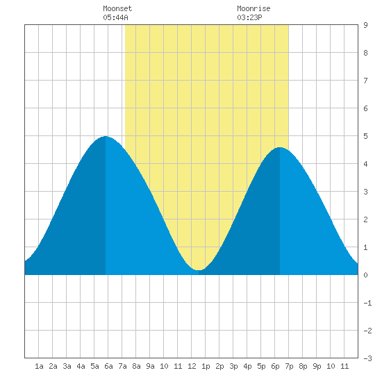 Princes Bay tide chart for Monday, March 10, 2025