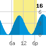 Princes Bay tide chart for Sunday, March 16, 2025
