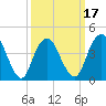 Princes Bay tide chart for Monday, March 17, 2025