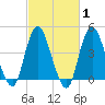 Princes Bay tide chart for Saturday, March 1, 2025