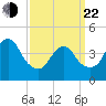 Princes Bay tide chart for Saturday, March 22, 2025